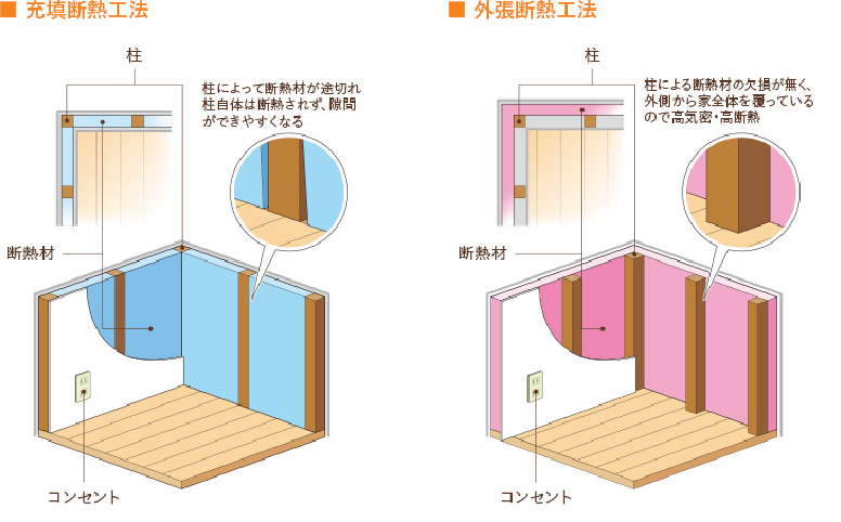 外張り断熱工法とは？