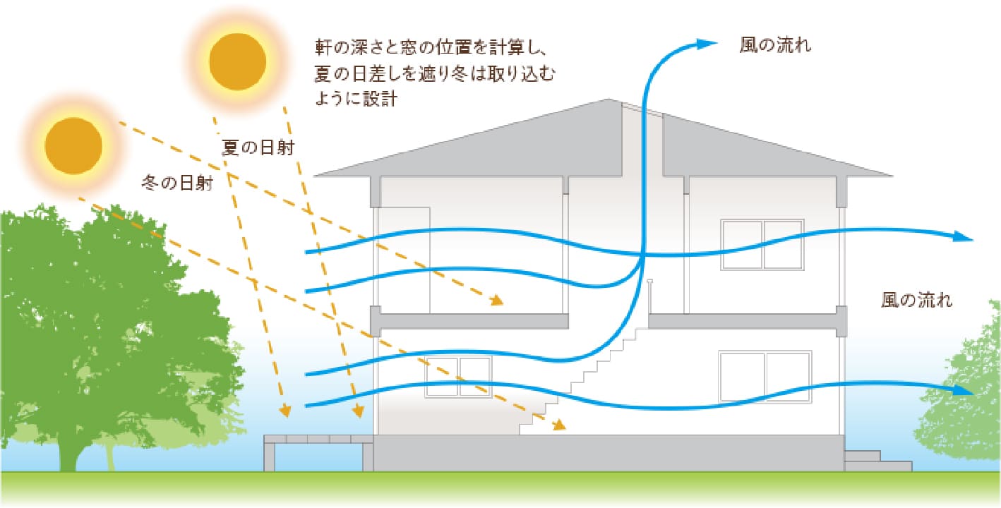 01 パッシブデザイン